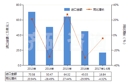 2013-2017年6月中國人造短纖＜85%與化纖長絲混紡印花布(HS55162400)進口總額及增速統(tǒng)計